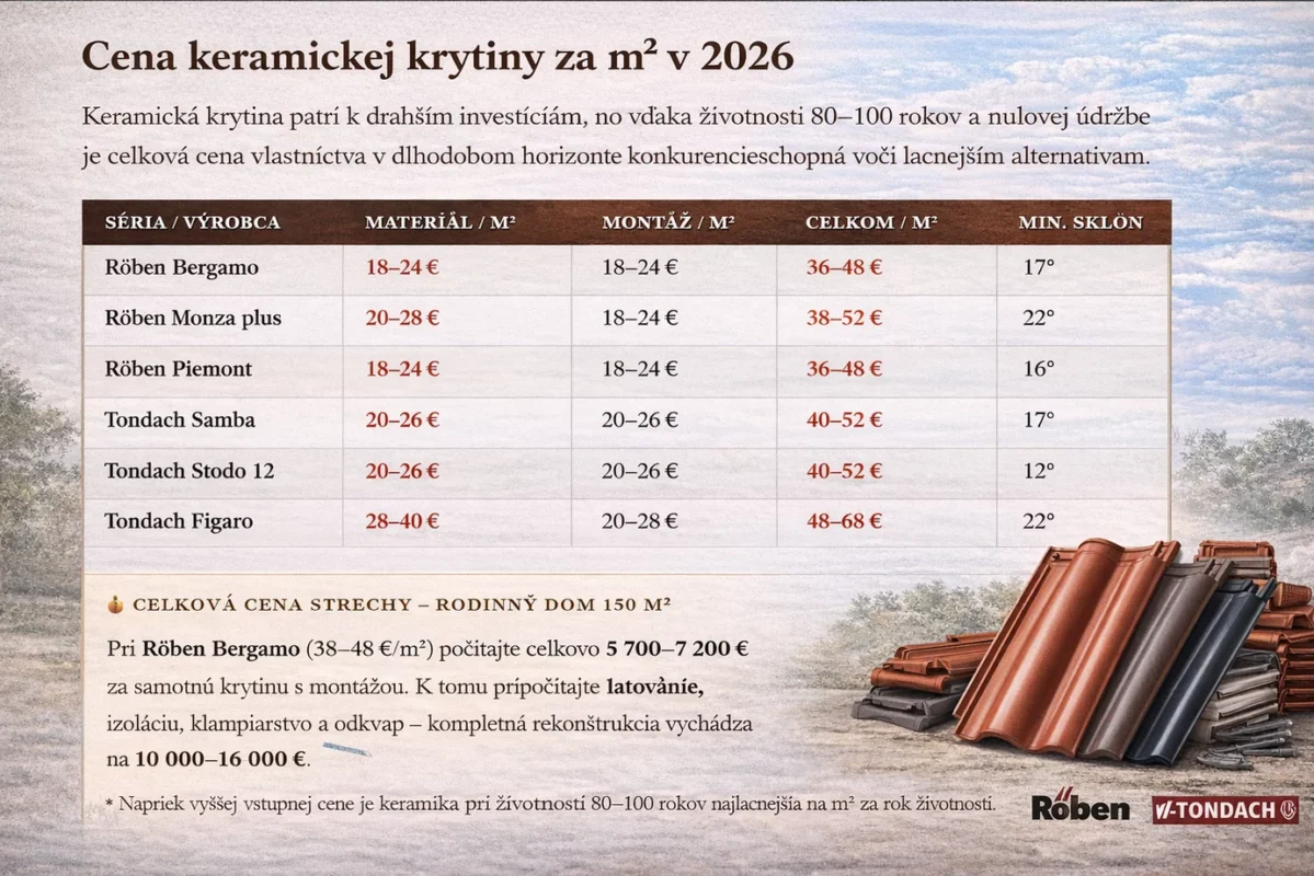 Keramická strešná krytina – Röben, Tondach, ceny
