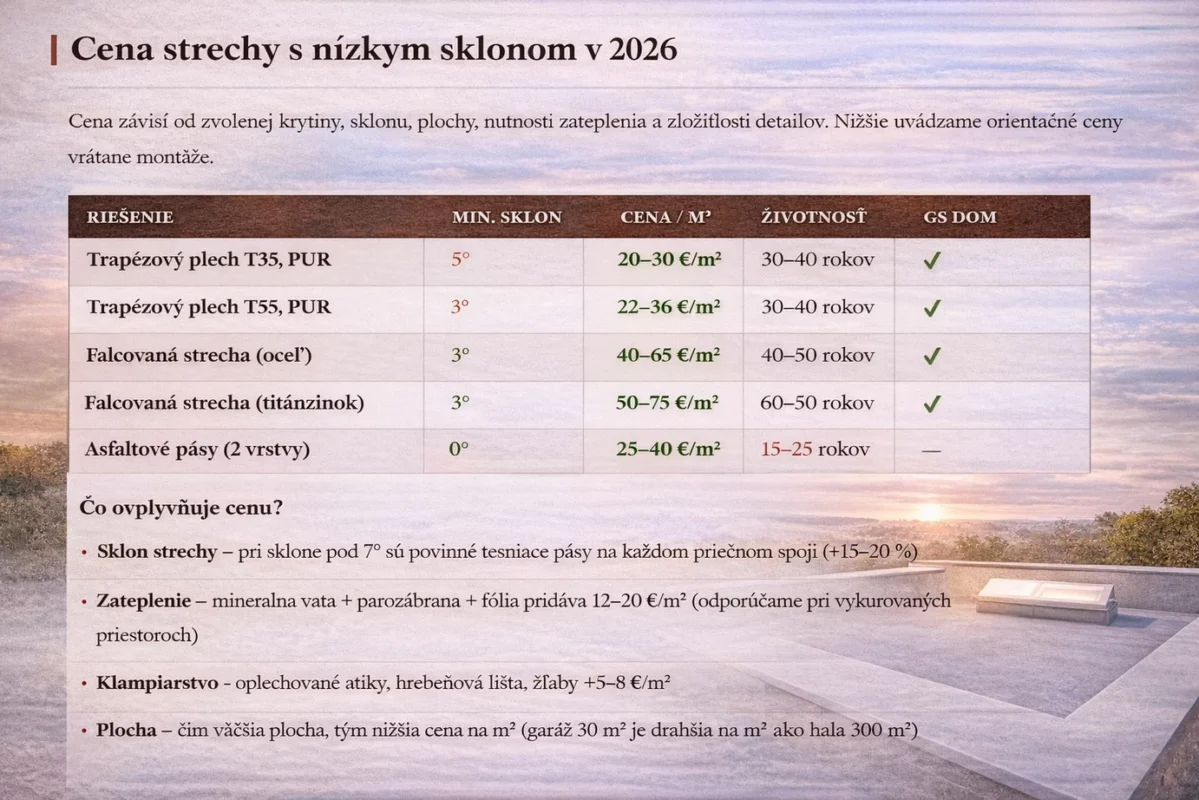 Cena strechy s nízkym sklonom v 2026