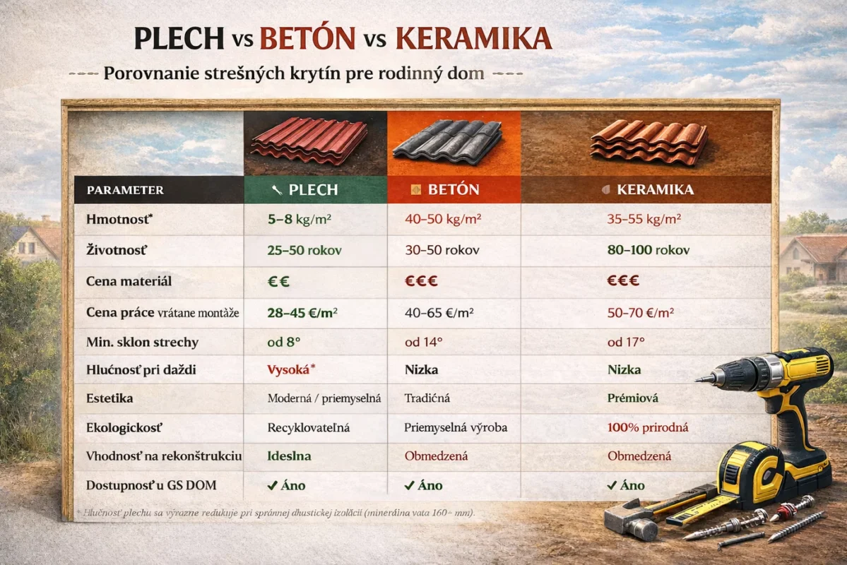 Porovnanie krytín SK Plech vs Betón vs Keramika